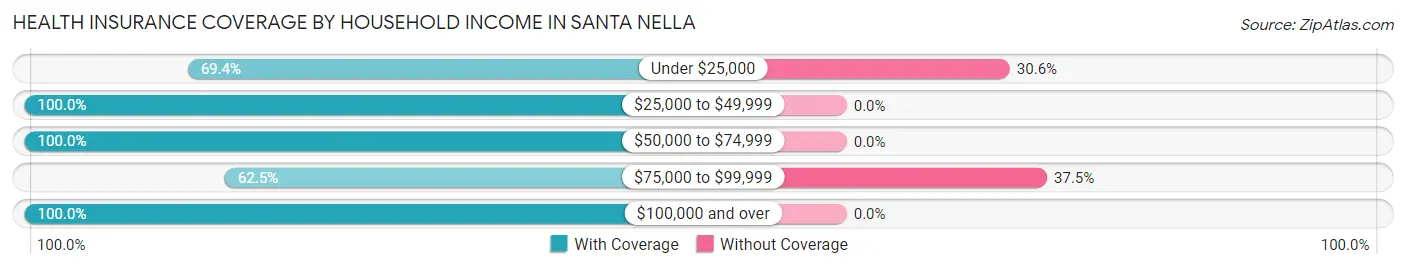 Health Insurance Coverage by Household Income in Santa Nella