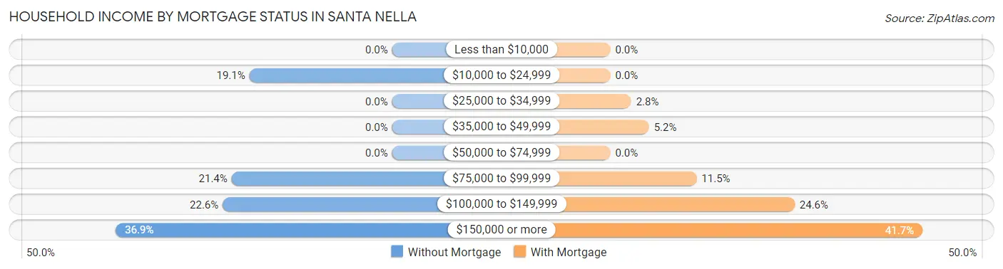 Household Income by Mortgage Status in Santa Nella