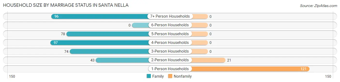 Household Size by Marriage Status in Santa Nella