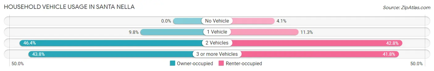 Household Vehicle Usage in Santa Nella