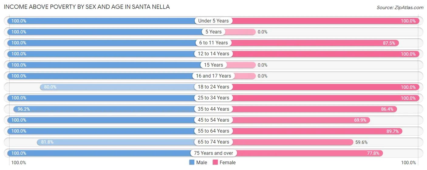 Income Above Poverty by Sex and Age in Santa Nella