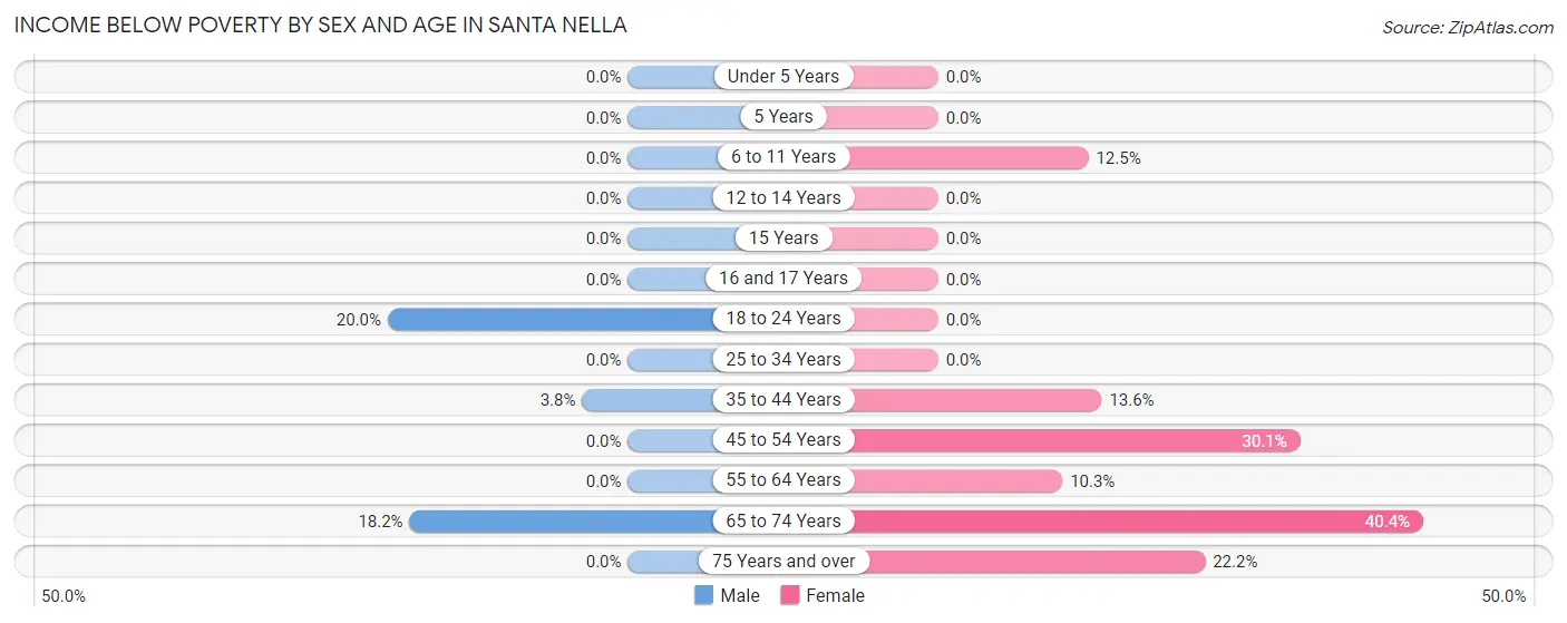 Income Below Poverty by Sex and Age in Santa Nella