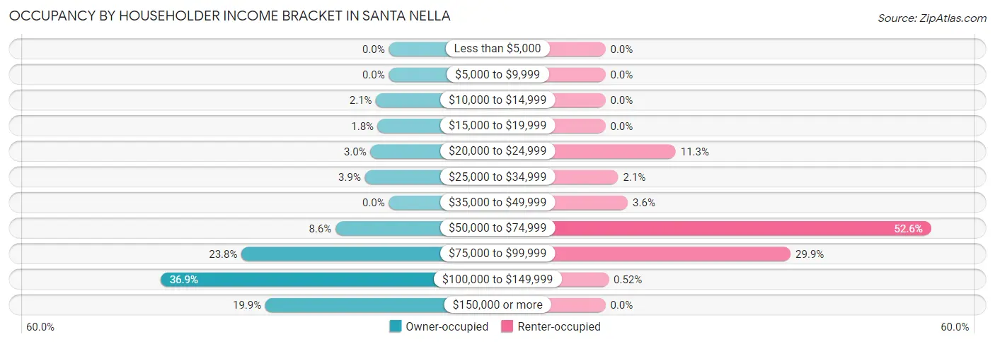 Occupancy by Householder Income Bracket in Santa Nella