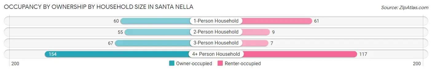 Occupancy by Ownership by Household Size in Santa Nella