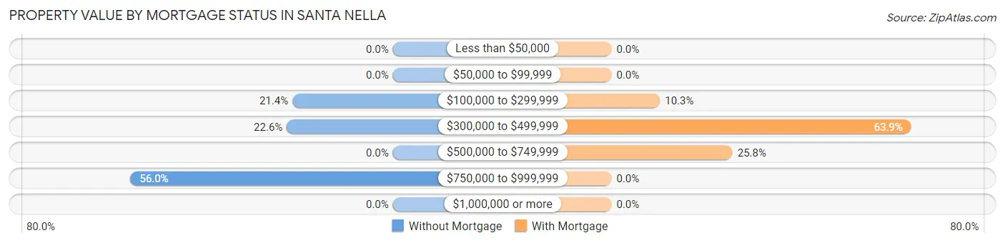 Property Value by Mortgage Status in Santa Nella
