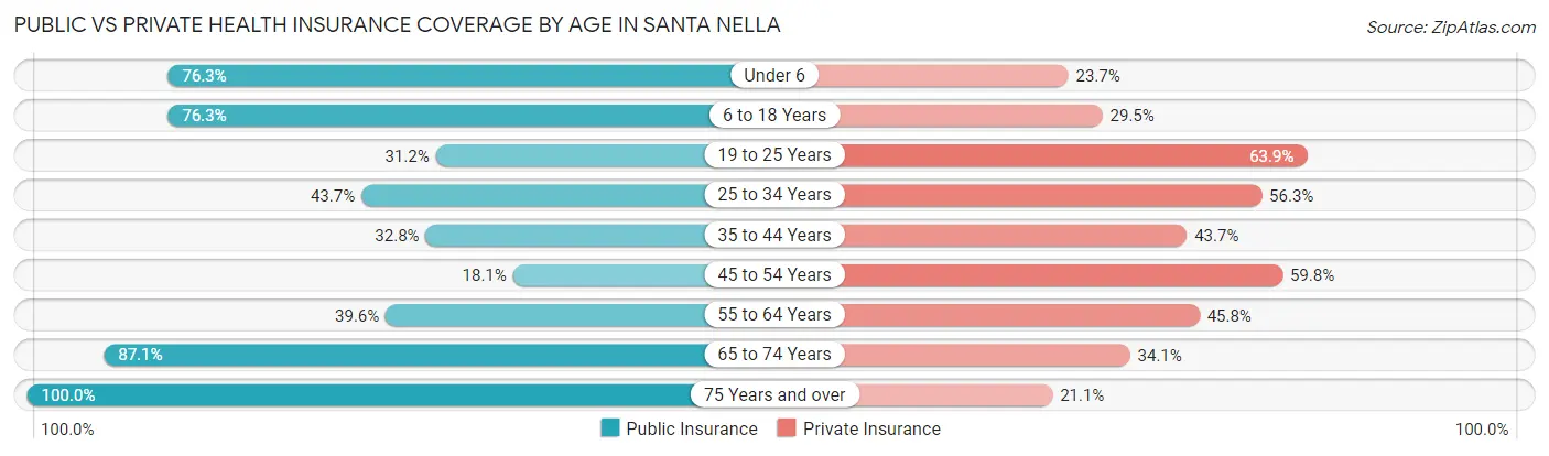 Public vs Private Health Insurance Coverage by Age in Santa Nella