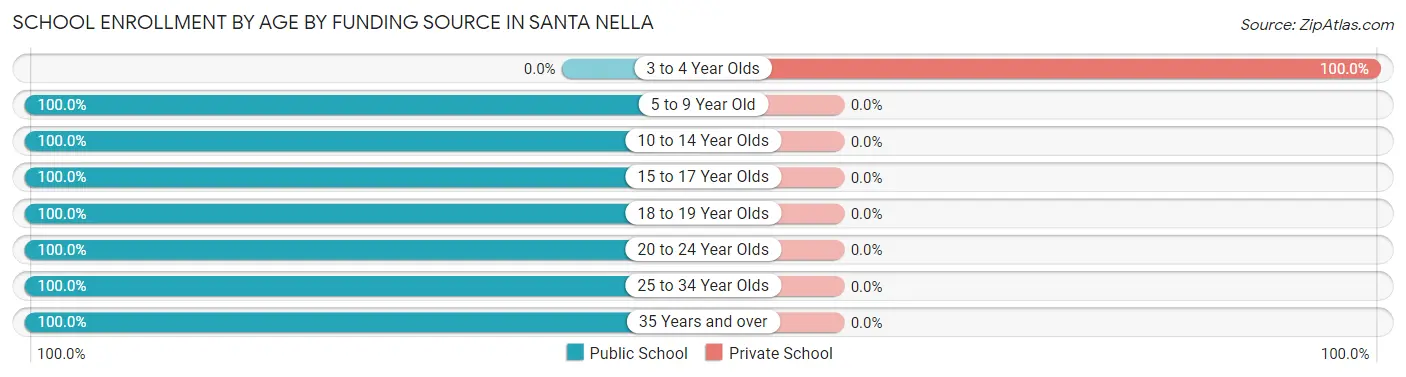 School Enrollment by Age by Funding Source in Santa Nella