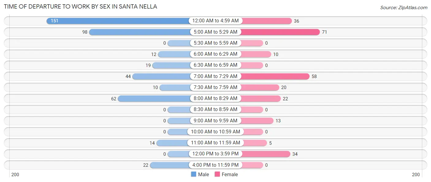 Time of Departure to Work by Sex in Santa Nella