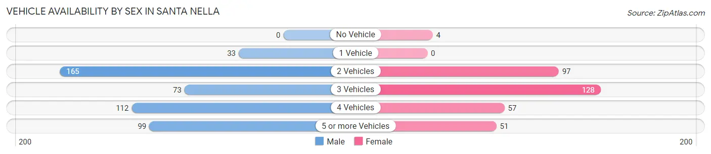 Vehicle Availability by Sex in Santa Nella