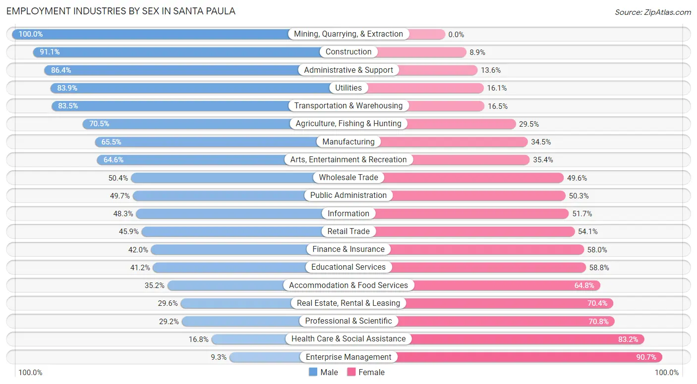 Employment Industries by Sex in Santa Paula