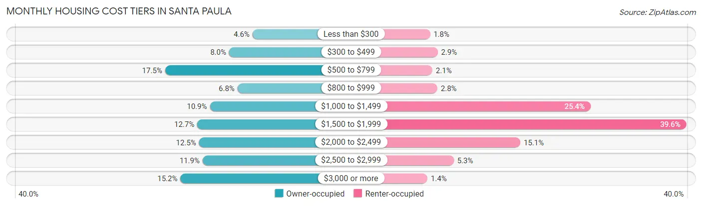 Monthly Housing Cost Tiers in Santa Paula