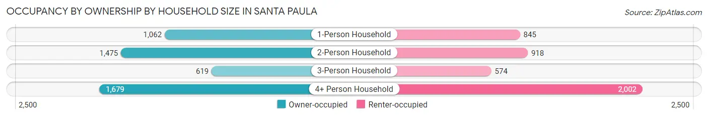Occupancy by Ownership by Household Size in Santa Paula