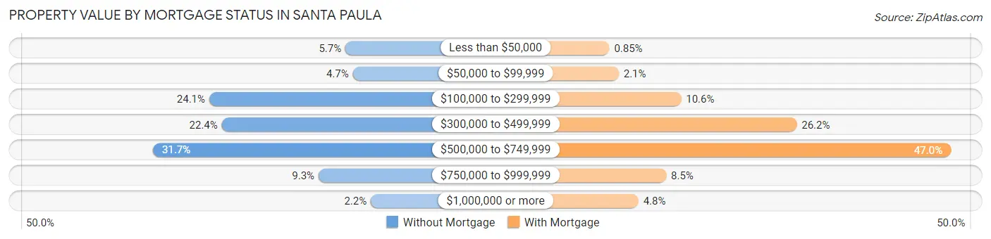 Property Value by Mortgage Status in Santa Paula