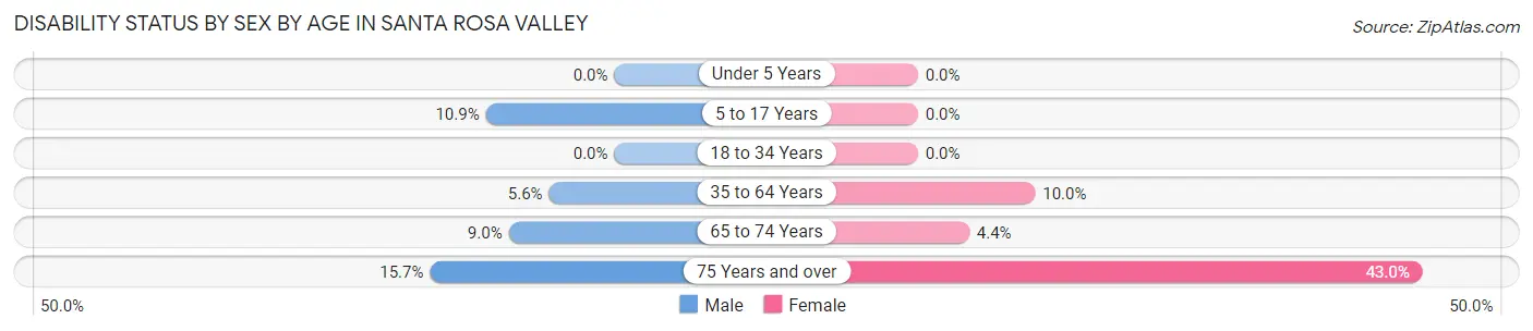 Disability Status by Sex by Age in Santa Rosa Valley