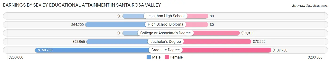 Earnings by Sex by Educational Attainment in Santa Rosa Valley
