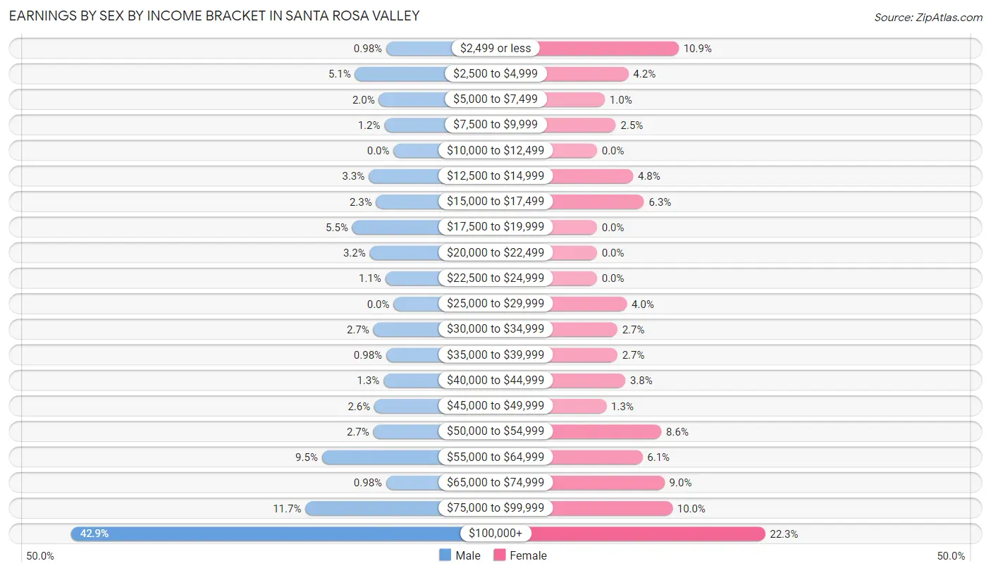 Earnings by Sex by Income Bracket in Santa Rosa Valley