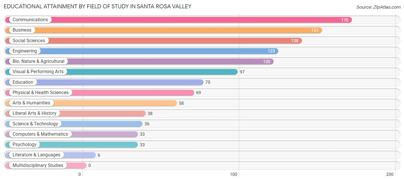 Educational Attainment by Field of Study in Santa Rosa Valley