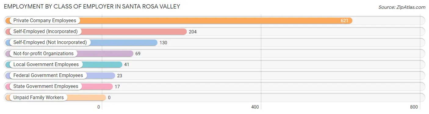 Employment by Class of Employer in Santa Rosa Valley