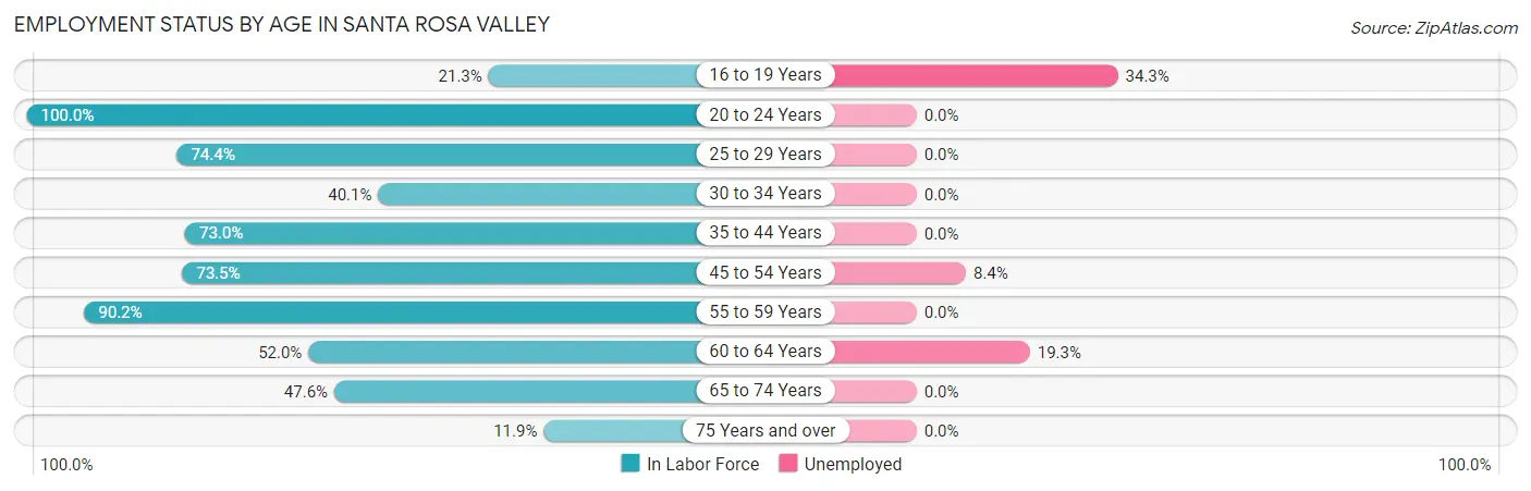 Employment Status by Age in Santa Rosa Valley