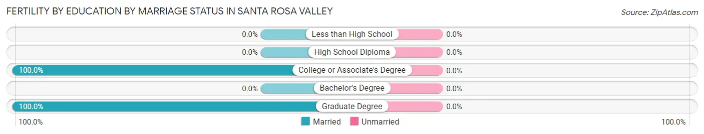 Female Fertility by Education by Marriage Status in Santa Rosa Valley