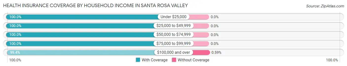 Health Insurance Coverage by Household Income in Santa Rosa Valley