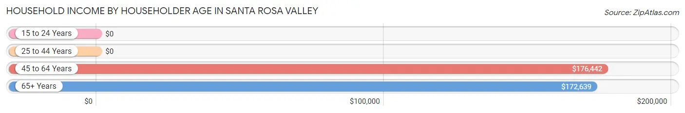 Household Income by Householder Age in Santa Rosa Valley