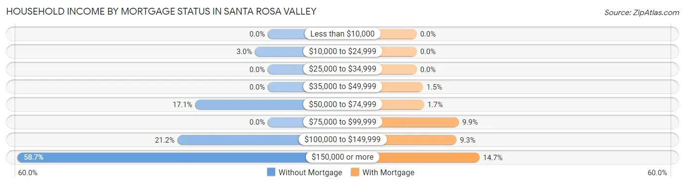 Household Income by Mortgage Status in Santa Rosa Valley