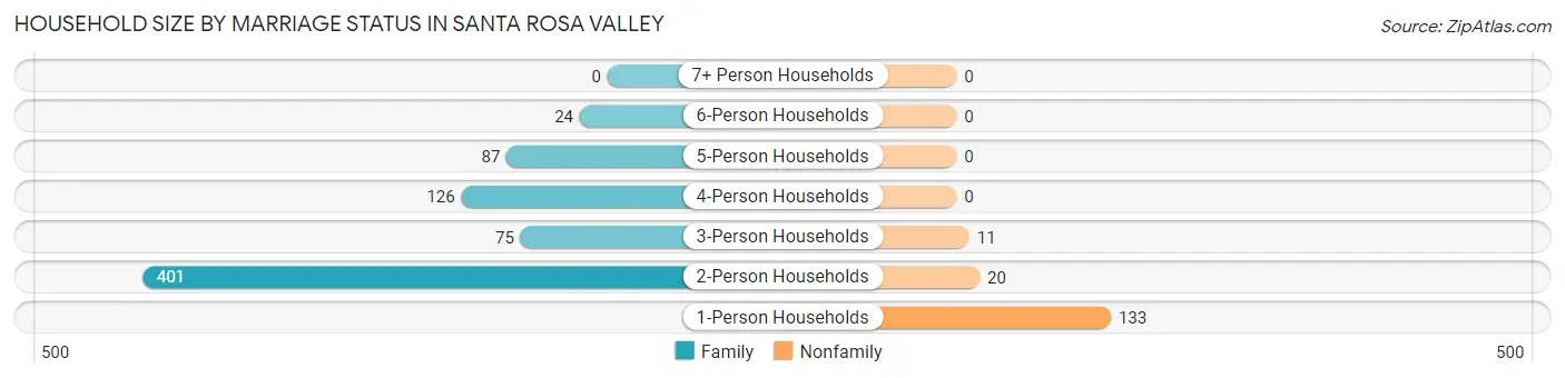 Household Size by Marriage Status in Santa Rosa Valley