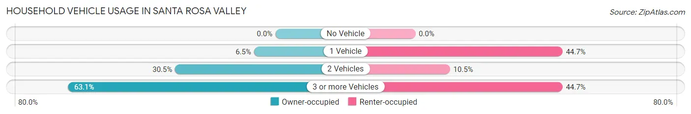 Household Vehicle Usage in Santa Rosa Valley