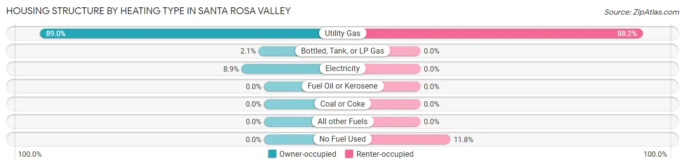 Housing Structure by Heating Type in Santa Rosa Valley