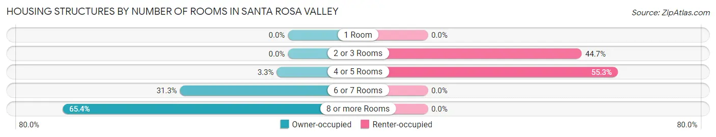 Housing Structures by Number of Rooms in Santa Rosa Valley