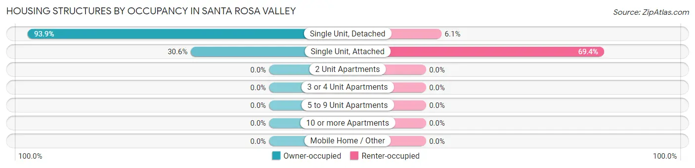 Housing Structures by Occupancy in Santa Rosa Valley