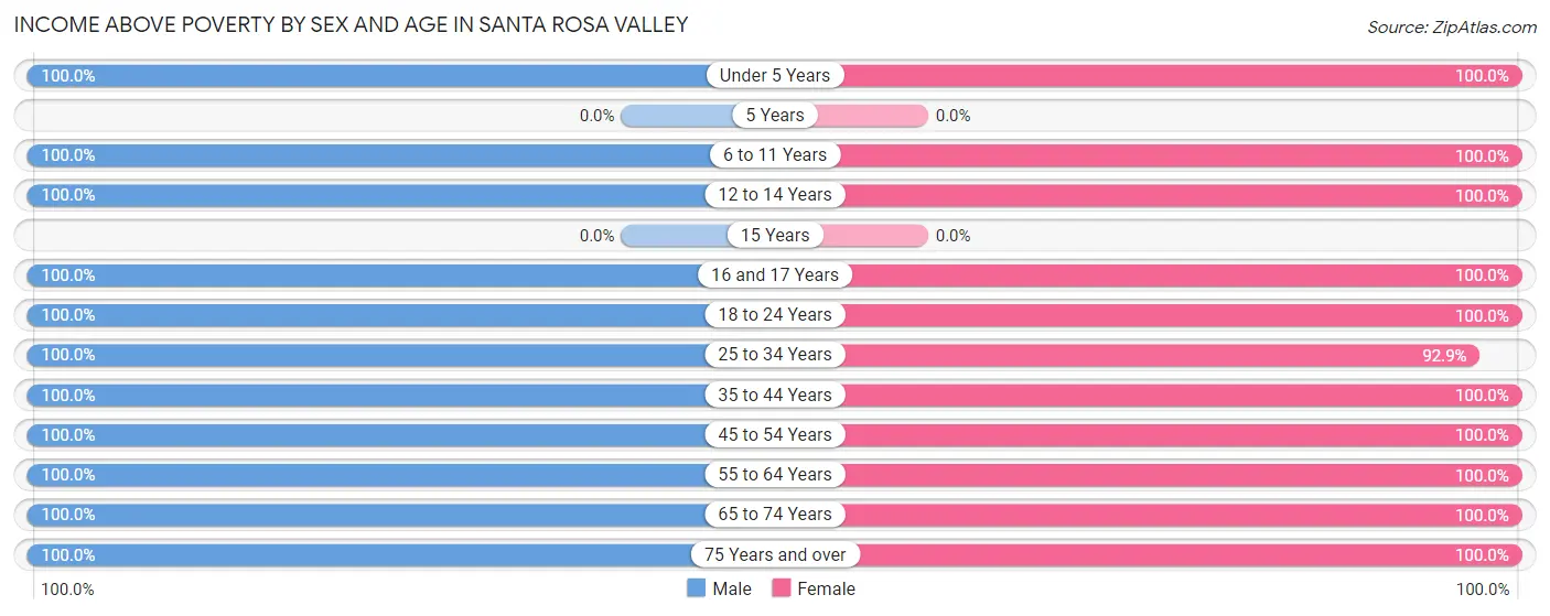 Income Above Poverty by Sex and Age in Santa Rosa Valley