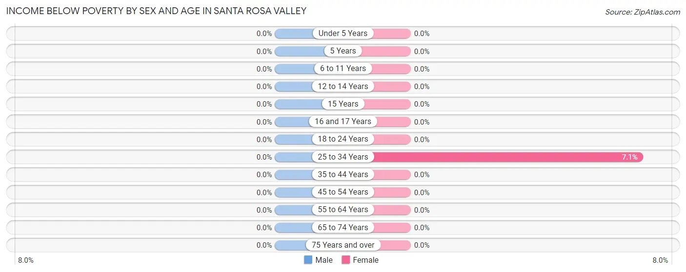 Income Below Poverty by Sex and Age in Santa Rosa Valley