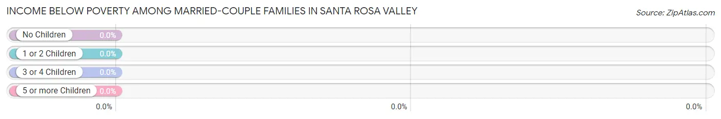 Income Below Poverty Among Married-Couple Families in Santa Rosa Valley