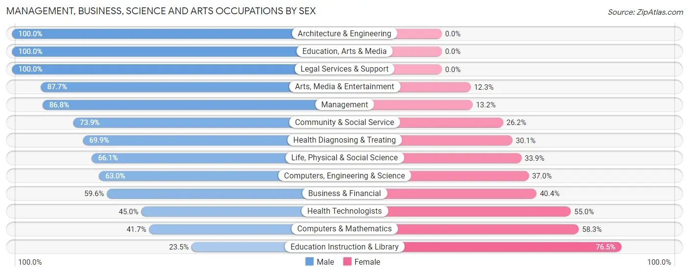 Management, Business, Science and Arts Occupations by Sex in Santa Rosa Valley