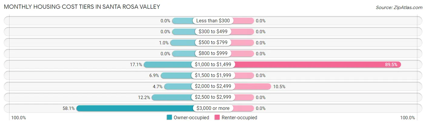 Monthly Housing Cost Tiers in Santa Rosa Valley