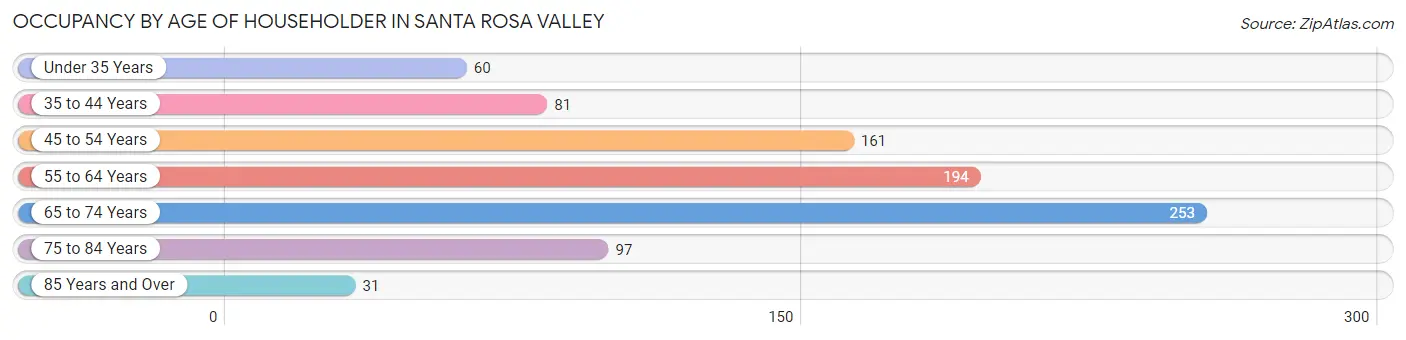 Occupancy by Age of Householder in Santa Rosa Valley