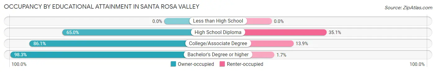 Occupancy by Educational Attainment in Santa Rosa Valley