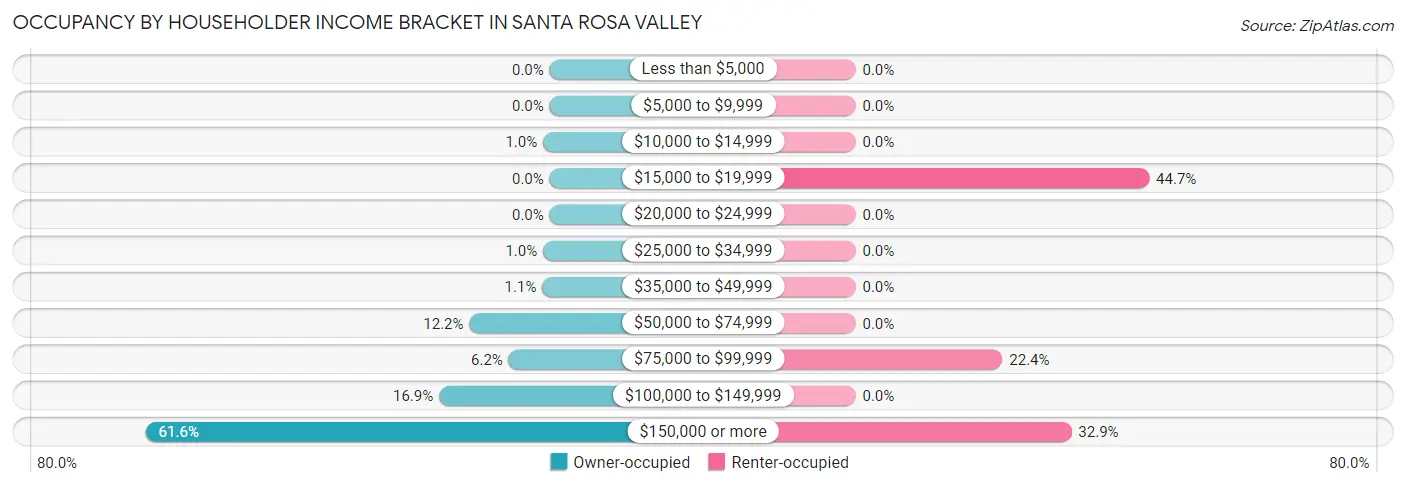 Occupancy by Householder Income Bracket in Santa Rosa Valley