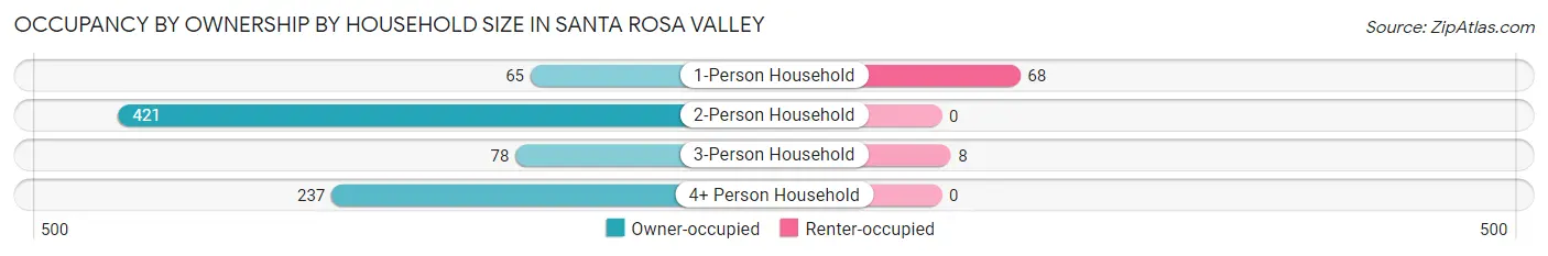 Occupancy by Ownership by Household Size in Santa Rosa Valley