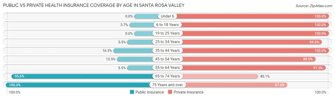 Public vs Private Health Insurance Coverage by Age in Santa Rosa Valley