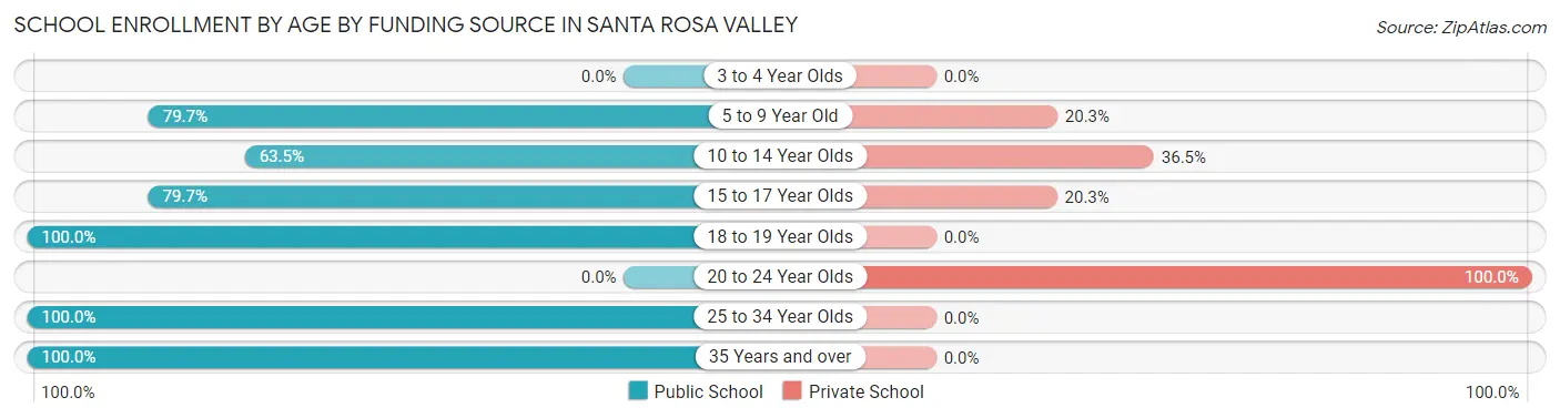 School Enrollment by Age by Funding Source in Santa Rosa Valley