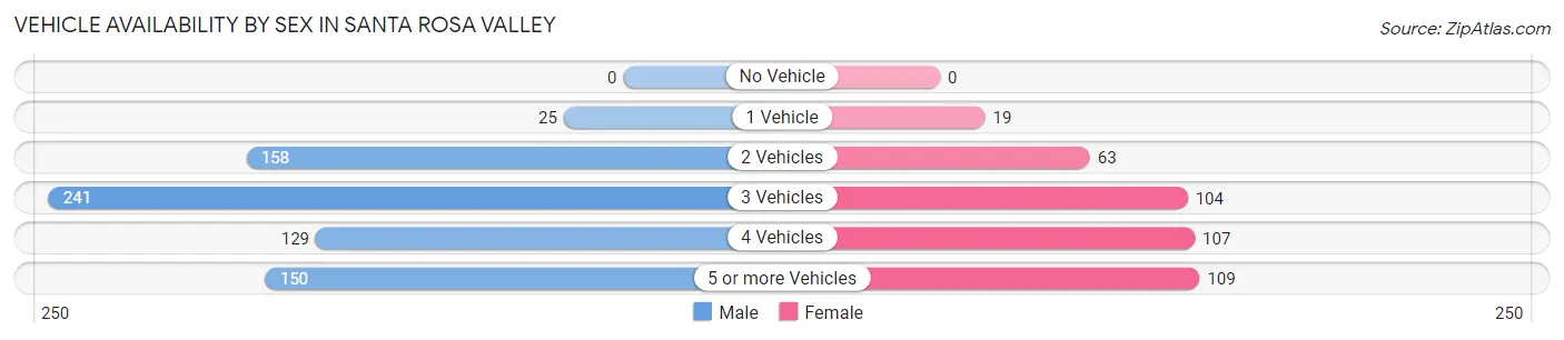 Vehicle Availability by Sex in Santa Rosa Valley