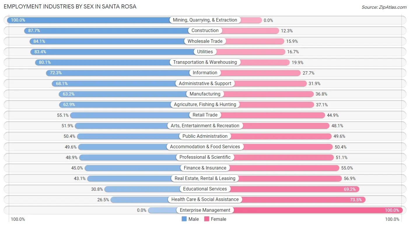 Employment Industries by Sex in Santa Rosa