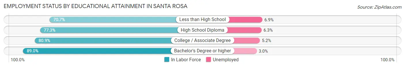 Employment Status by Educational Attainment in Santa Rosa