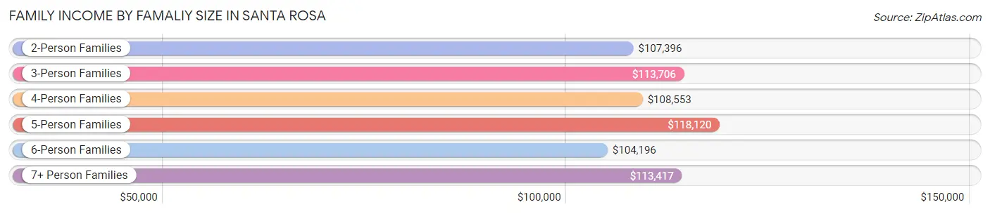 Family Income by Famaliy Size in Santa Rosa