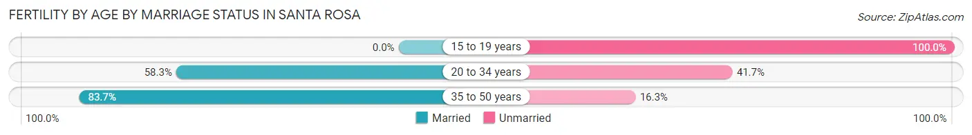 Female Fertility by Age by Marriage Status in Santa Rosa