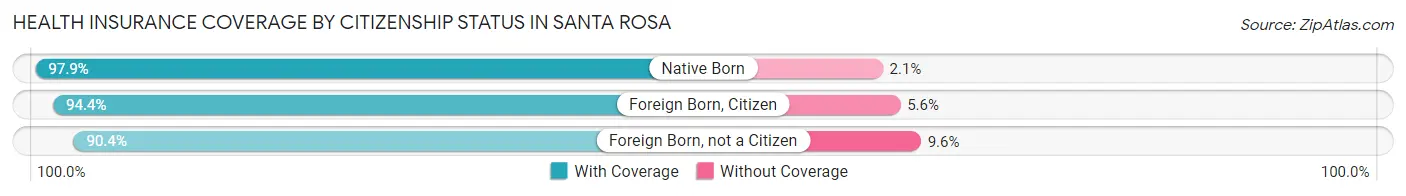 Health Insurance Coverage by Citizenship Status in Santa Rosa