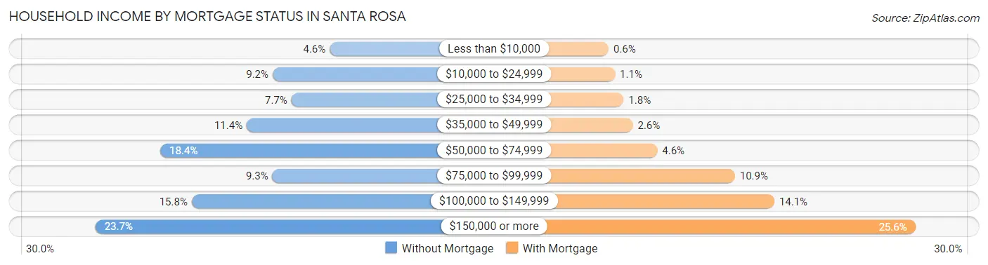 Household Income by Mortgage Status in Santa Rosa